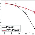 Phương pháp nào xác định được hoạt tính của papain trong các chế phẩm?